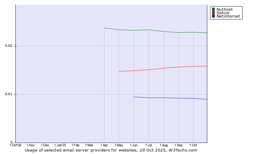 Historical trends in the usage of Nuthost vs. Setcor vs. Netinternet