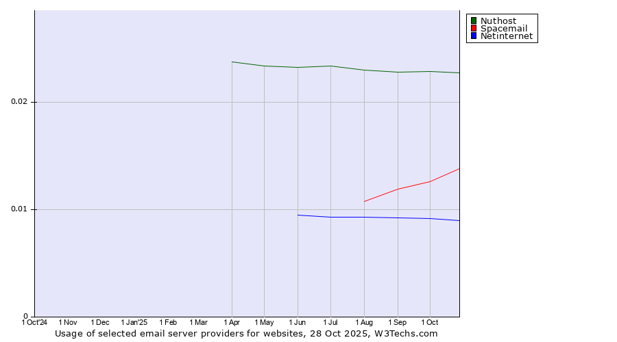 Historical trends in the usage of Nuthost vs. Spacemail vs. Netinternet
