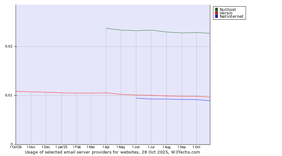 Historical trends in the usage of Nuthost vs. Versio vs. Netinternet