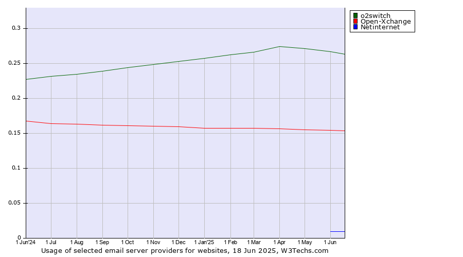 Historical trends in the usage of o2switch vs. Open-Xchange vs. Netinternet