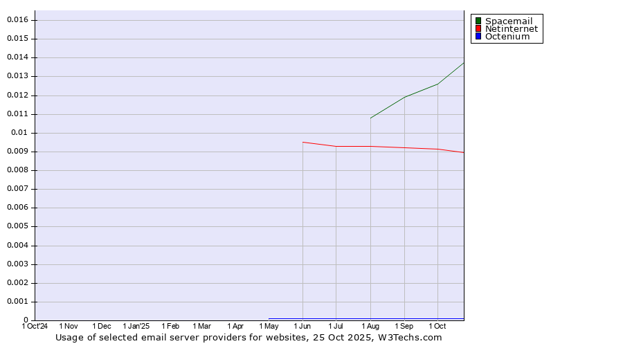 Historical trends in the usage of Spacemail vs. Netinternet vs. Octenium