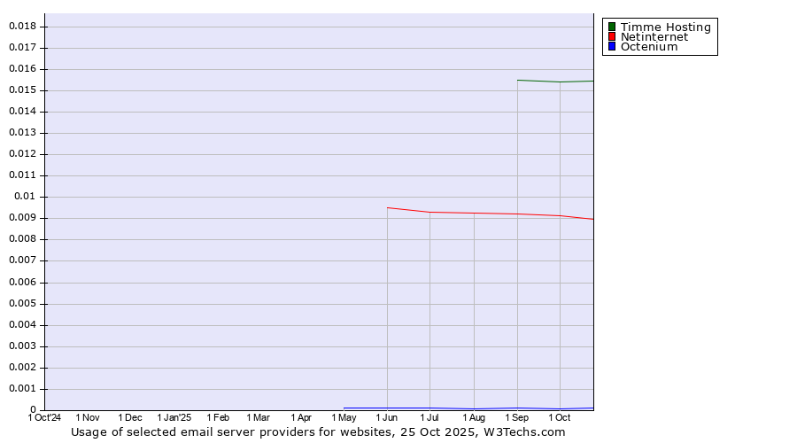 Historical trends in the usage of Timme Hosting vs. Netinternet vs. Octenium