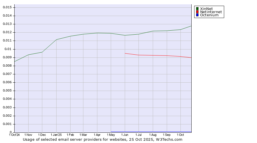 Historical trends in the usage of XinNet vs. Netinternet vs. Octenium