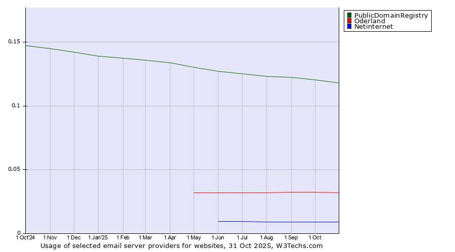 Historical trends in the usage of PublicDomainRegistry vs. Oderland vs. Netinternet
