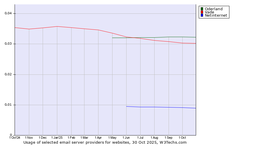 Historical trends in the usage of Oderland vs. Vade vs. Netinternet