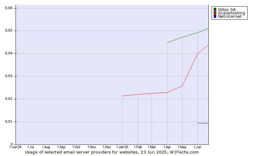 Historical trends in the usage of Odoo SA vs. ScalaHosting vs. Netinternet