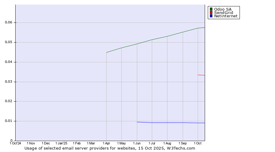 Historical trends in the usage of Odoo SA vs. SendGrid vs. Netinternet