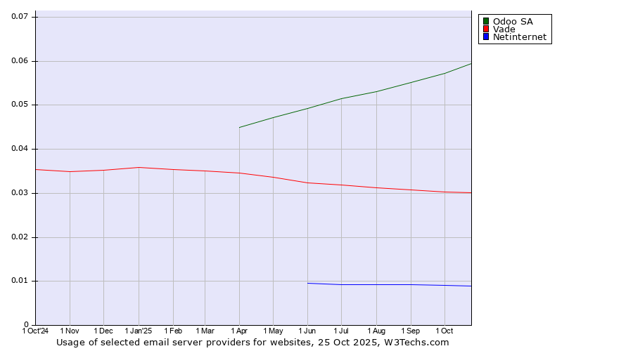 Historical trends in the usage of Odoo SA vs. Vade vs. Netinternet