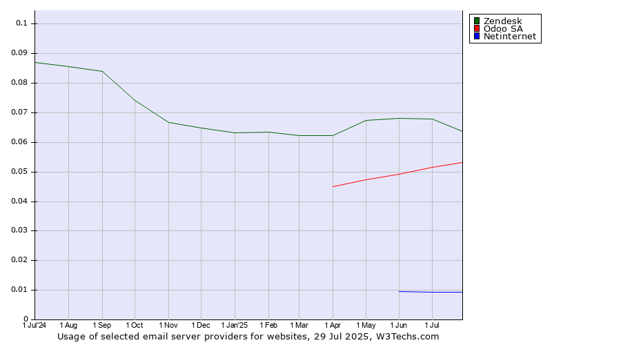 Historical trends in the usage of Zendesk vs. Odoo SA vs. Netinternet