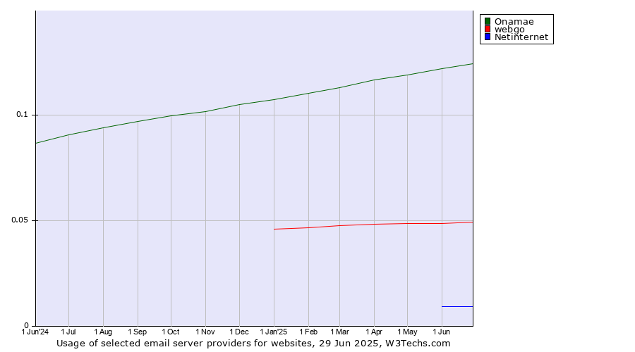 Historical trends in the usage of Onamae vs. webgo vs. Netinternet