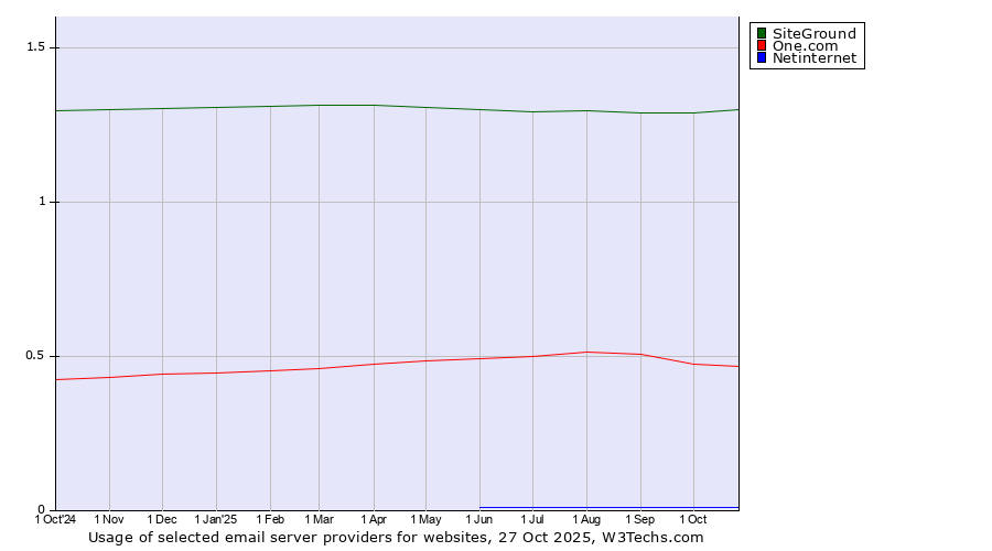 Historical trends in the usage of SiteGround vs. One.com vs. Netinternet
