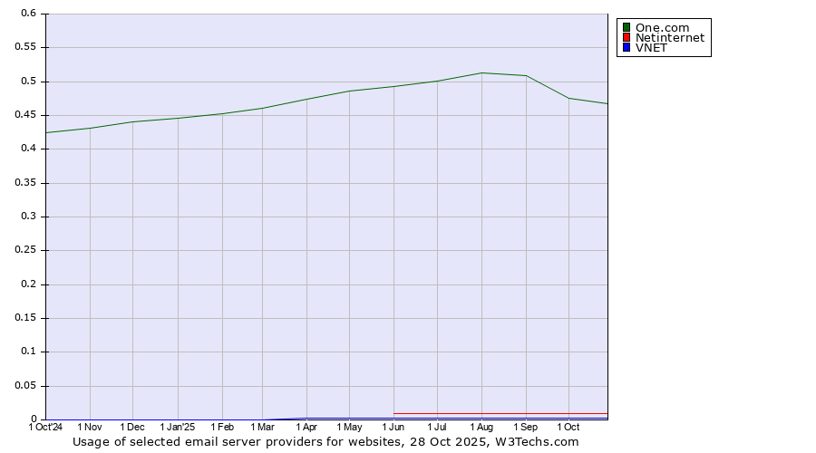 Historical trends in the usage of One.com vs. Netinternet vs. VNET