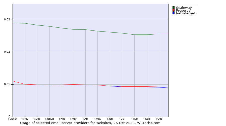 Historical trends in the usage of Scaleway vs. Proserve vs. Netinternet