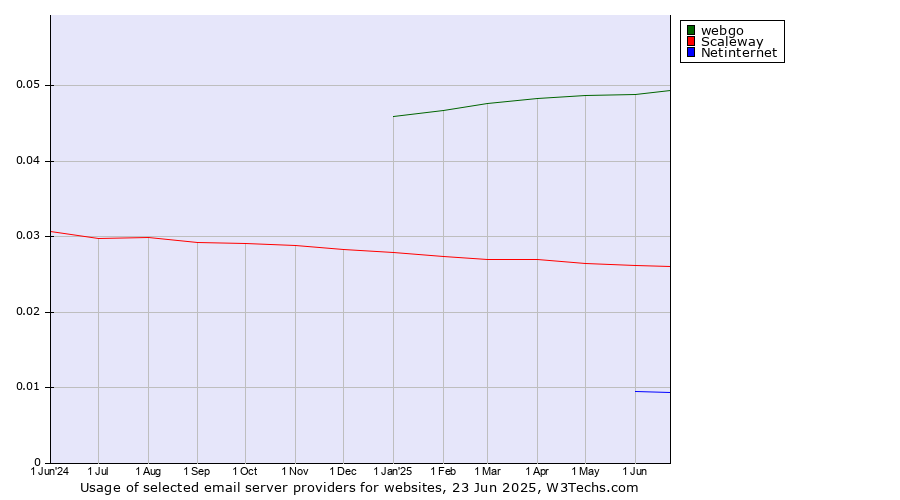 Historical trends in the usage of webgo vs. Scaleway vs. Netinternet