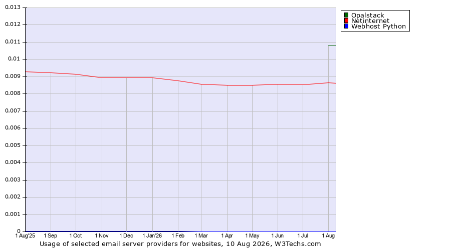 Historical trends in the usage of Opalstack vs. Netinternet vs. Webhost Python