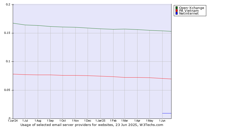 Historical trends in the usage of Open-Xchange vs. PA Vietnam vs. Netinternet