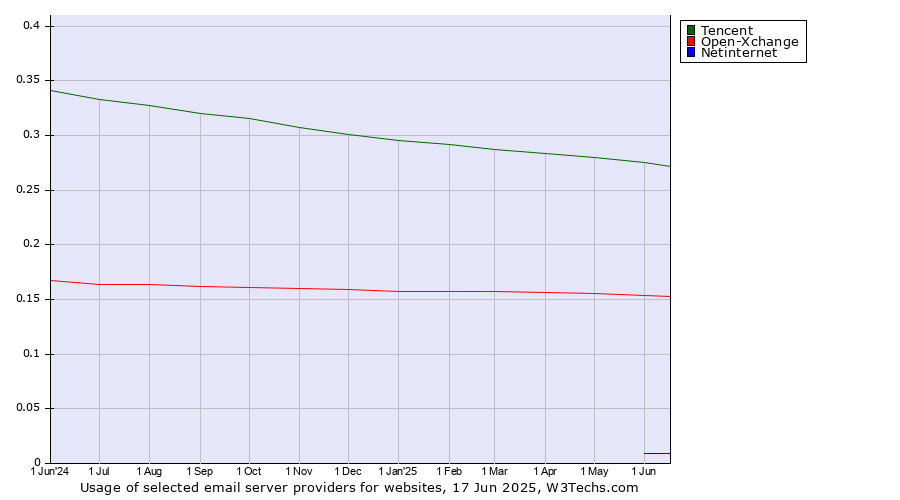 Historical trends in the usage of Tencent vs. Open-Xchange vs. Netinternet