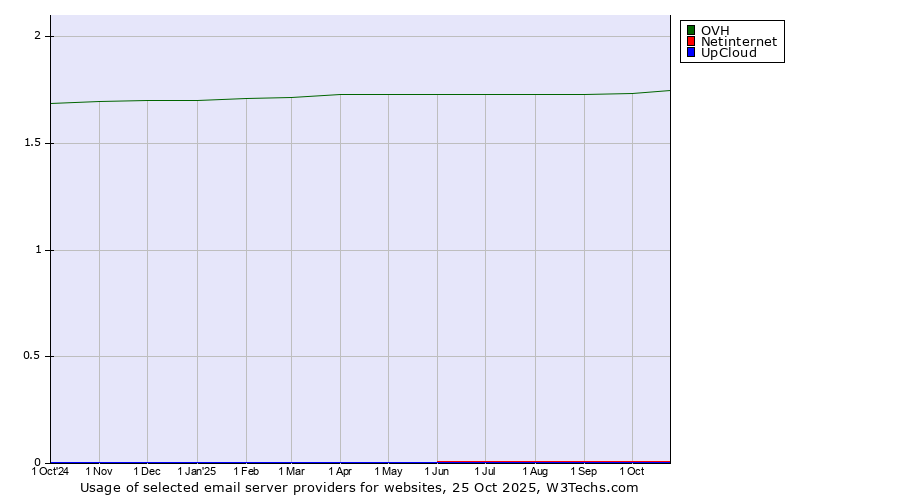 Historical trends in the usage of OVH vs. Netinternet vs. UpCloud