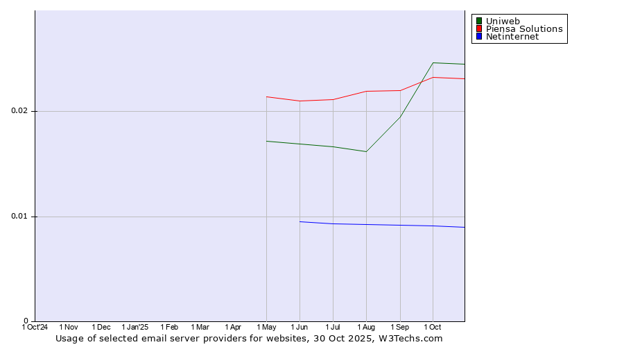 Historical trends in the usage of Uniweb vs. Piensa Solutions vs. Netinternet