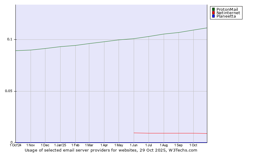 Historical trends in the usage of ProtonMail vs. Netinternet vs. Planeetta