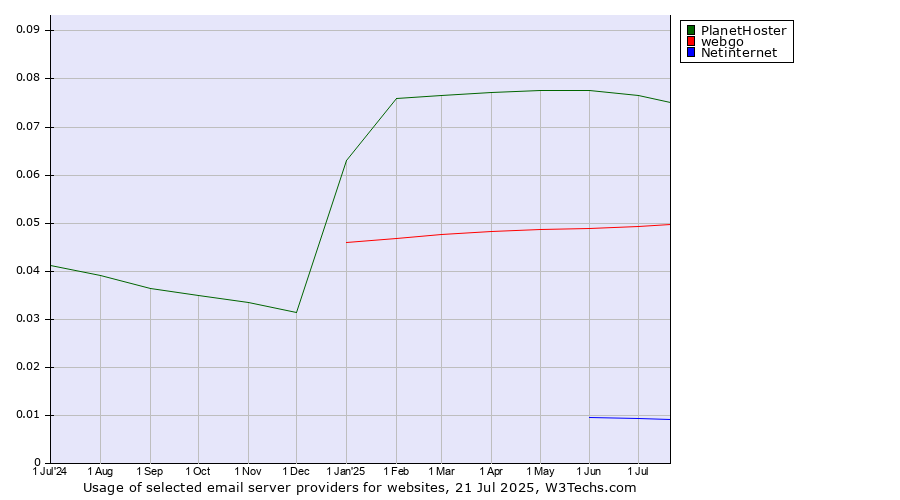Historical trends in the usage of PlanetHoster vs. webgo vs. Netinternet