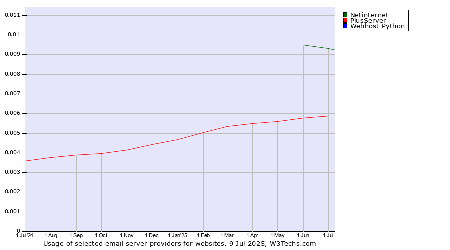 Historical trends in the usage of Netinternet vs. PlusServer vs. Webhost Python