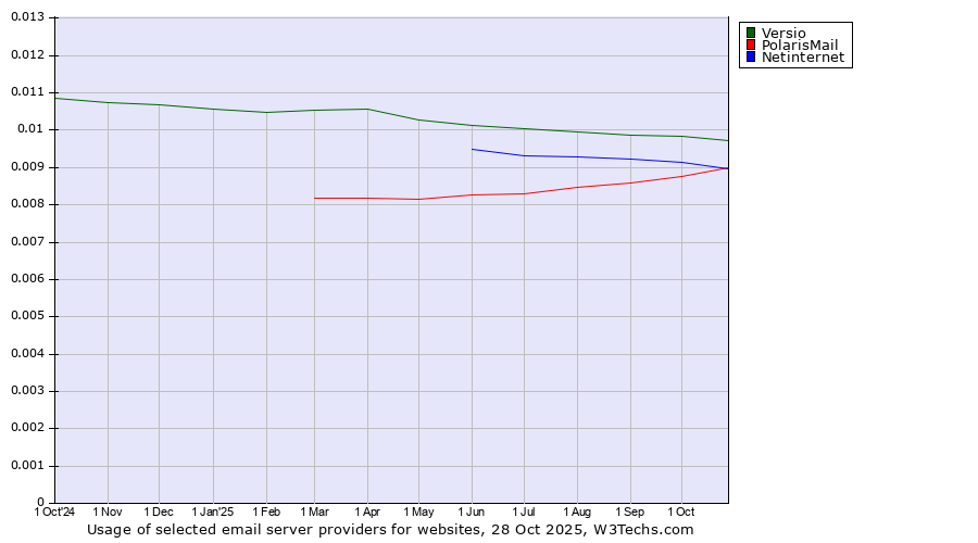 Historical trends in the usage of Versio vs. Netinternet vs. PolarisMail