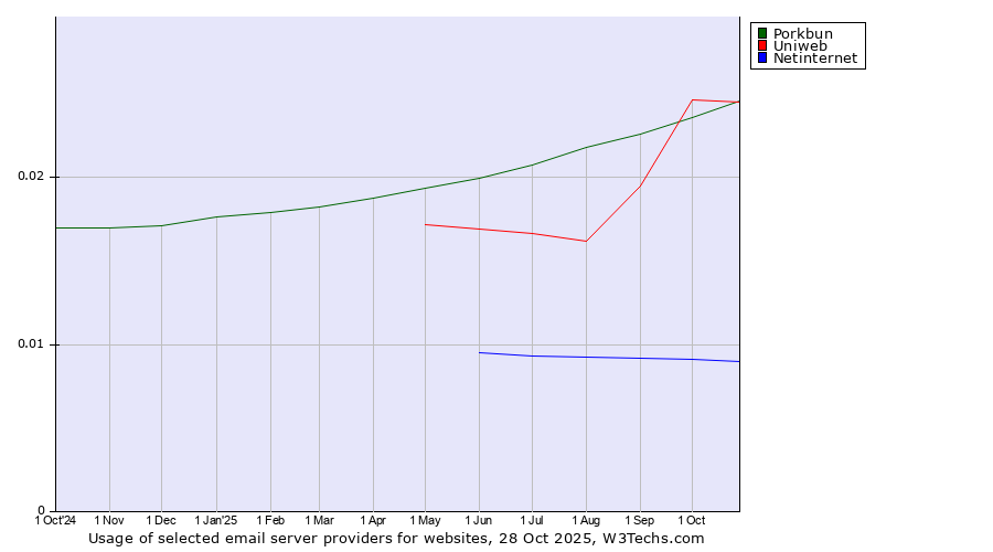 Historical trends in the usage of Uniweb vs. Porkbun vs. Netinternet