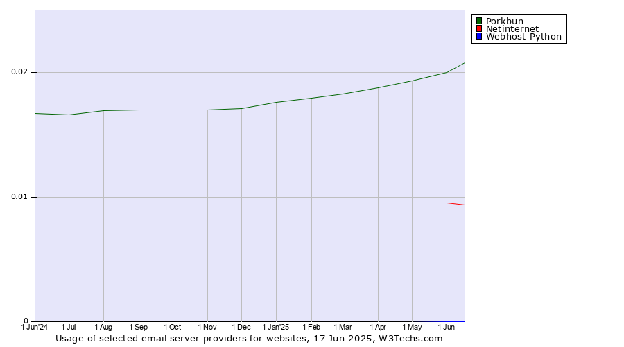 Historical trends in the usage of Porkbun vs. Netinternet vs. Webhost Python