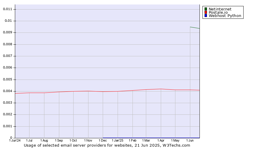 Historical trends in the usage of Netinternet vs. Postale.io vs. Webhost Python