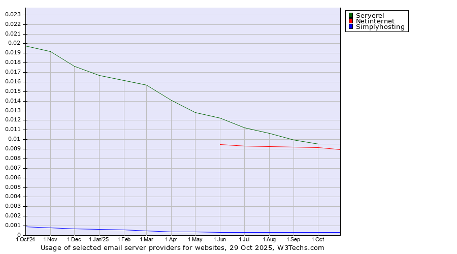 Historical trends in the usage of Serverel vs. Netinternet vs. Simplyhosting