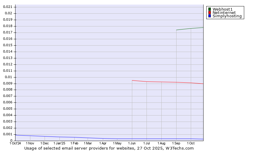 Historical trends in the usage of Webhost1 vs. Netinternet vs. Simplyhosting