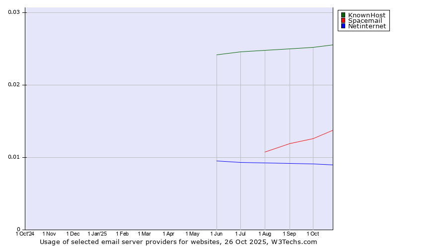 Historical trends in the usage of KnownHost vs. Spacemail vs. Netinternet