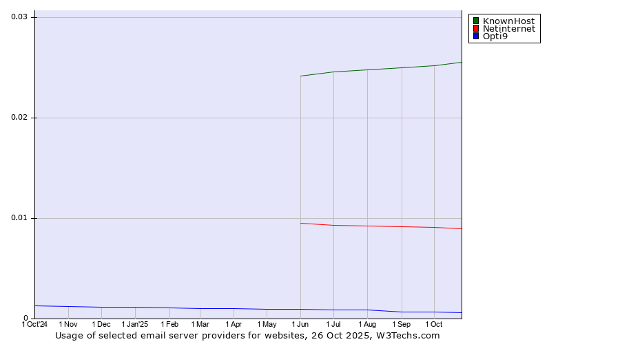 Historical trends in the usage of KnownHost vs. Netinternet vs. Opti9