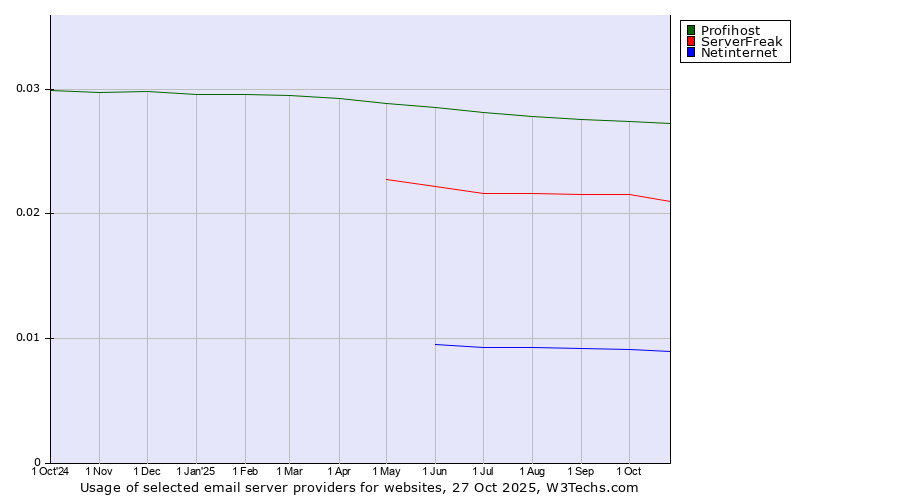 Historical trends in the usage of Profihost vs. ServerFreak vs. Netinternet