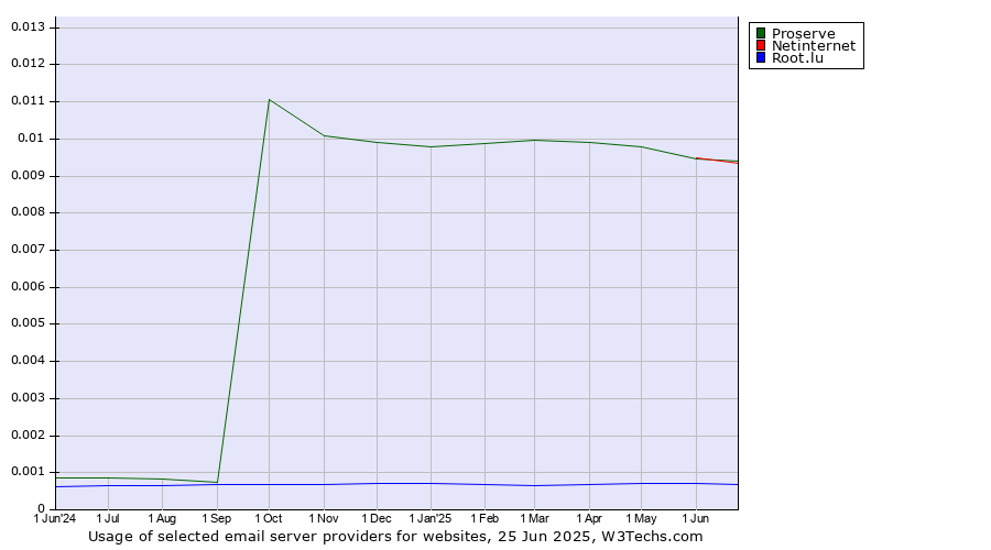 Historical trends in the usage of Proserve vs. Netinternet vs. Root.lu