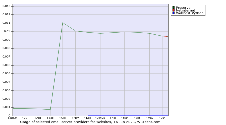 Historical trends in the usage of Proserve vs. Netinternet vs. Webhost Python
