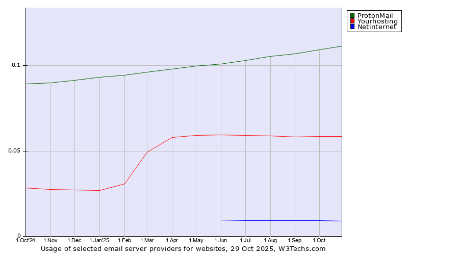 Historical trends in the usage of ProtonMail vs. Yourhosting vs. Netinternet