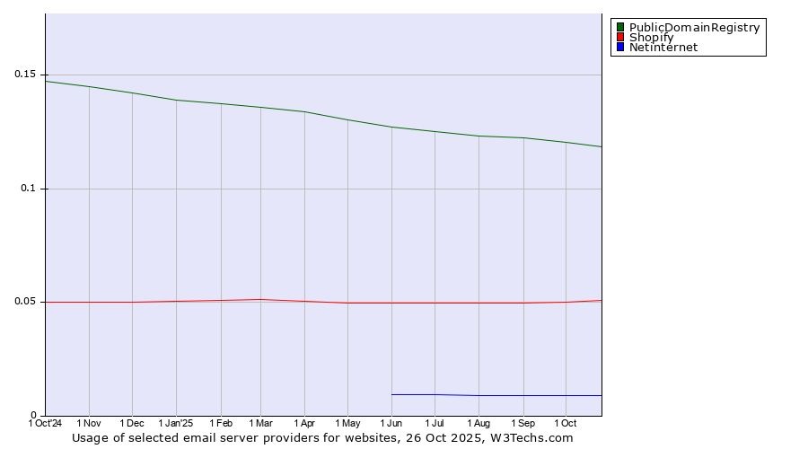 Historical trends in the usage of PublicDomainRegistry vs. Shopify vs. Netinternet