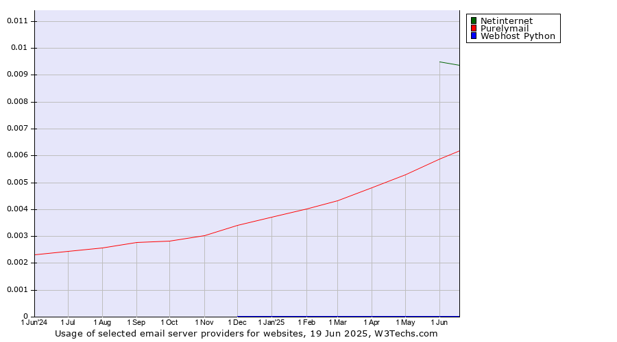 Historical trends in the usage of Netinternet vs. Purelymail vs. Webhost Python