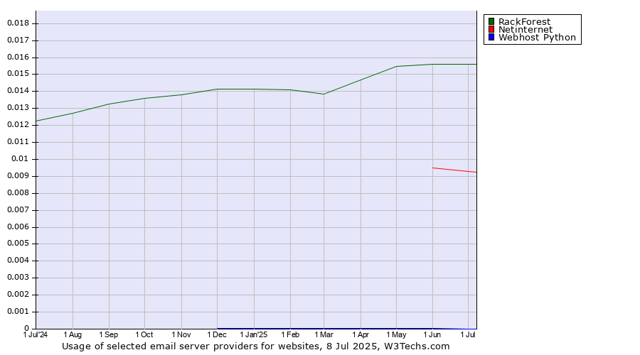 Historical trends in the usage of RackForest vs. Netinternet vs. Webhost Python