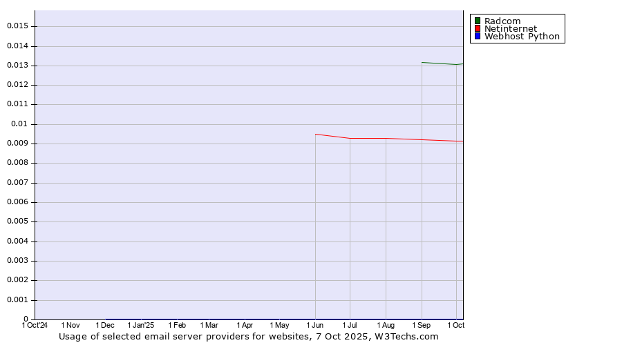 Historical trends in the usage of Radcom vs. Netinternet vs. Webhost Python