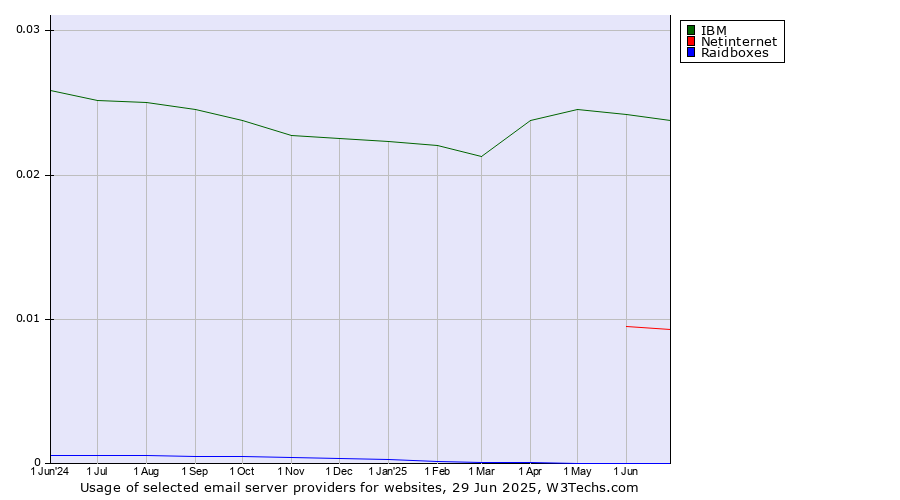 Historical trends in the usage of IBM vs. Netinternet vs. Raidboxes