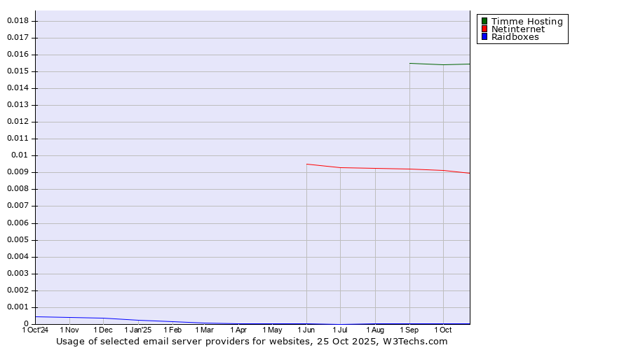 Historical trends in the usage of Timme Hosting vs. Netinternet vs. Raidboxes