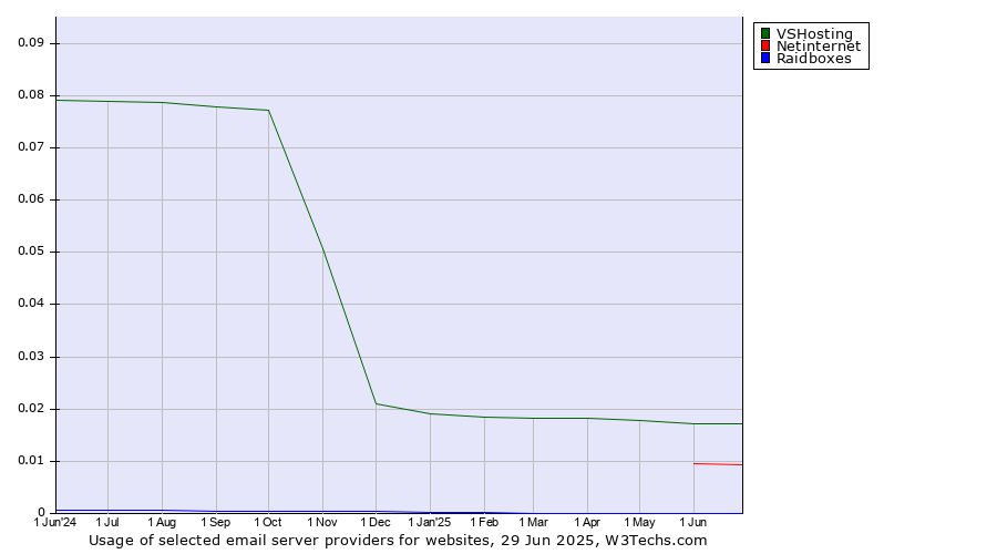 Historical trends in the usage of VSHosting vs. Netinternet vs. Raidboxes
