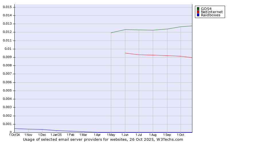 Historical trends in the usage of GO54 vs. Netinternet vs. Raidboxes