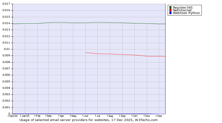 Historical trends in the usage of Register365 vs. Netinternet vs. Webhost Python