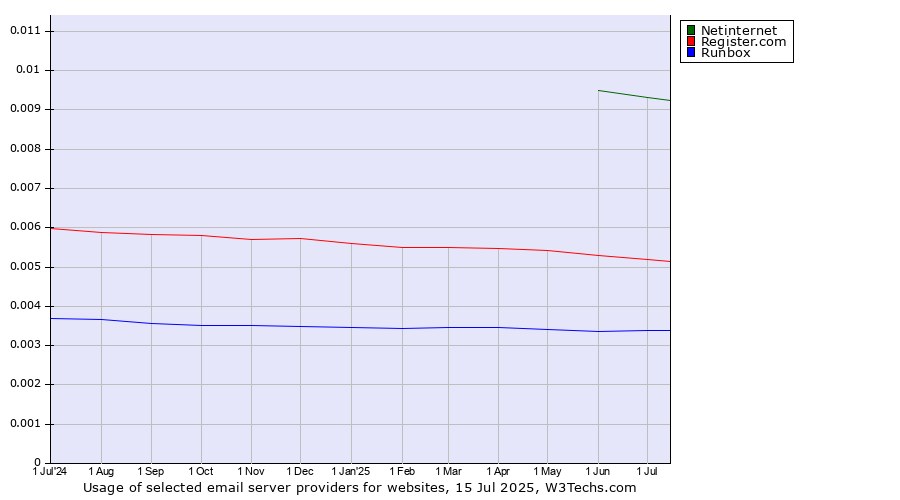 Historical trends in the usage of Netinternet vs. Register.com vs. Runbox