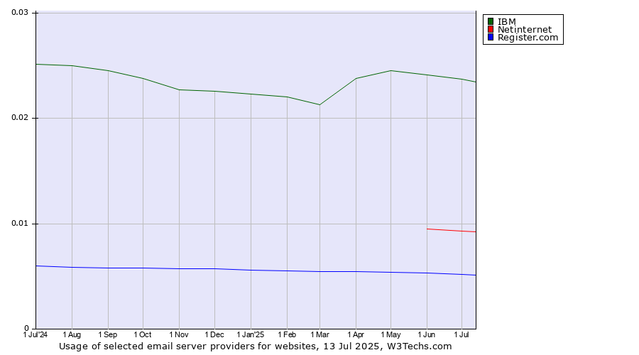 Historical trends in the usage of IBM vs. Netinternet vs. Register.com