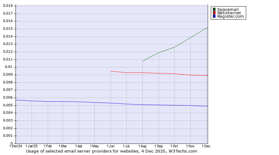 Historical trends in the usage of Spacemail vs. Netinternet vs. Register.com